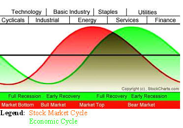 Stovall Sector rotation chart